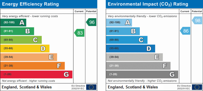 EPC Graph for Elm Tree Lane, Aiskew, Bedale